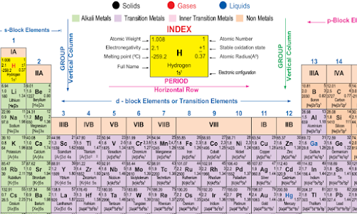 Periodic Table 1.0.3 screenshot 1